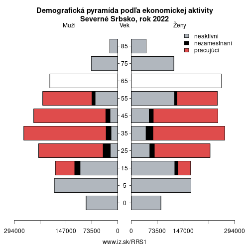 demograficky strom RS1 Severné Srbsko podľa ekonomickej aktivity – zamestnaní, nezamestnaní, neaktívni