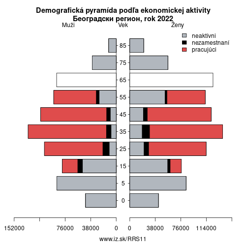 demograficky strom RS11 Belehrad podľa ekonomickej aktivity – zamestnaní, nezamestnaní, neaktívni