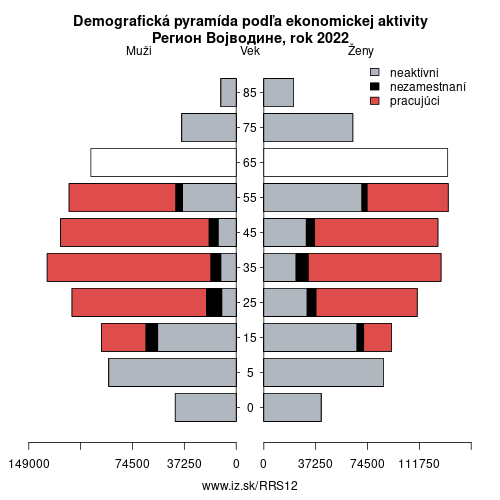 demograficky strom RS12 Регион Војводине podľa ekonomickej aktivity – zamestnaní, nezamestnaní, neaktívni