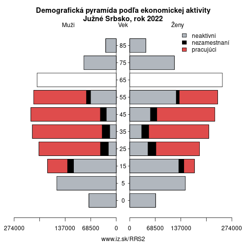 demograficky strom RS2 Južné Srbsko podľa ekonomickej aktivity – zamestnaní, nezamestnaní, neaktívni