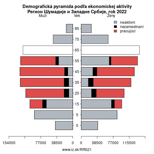 demograficky strom RS21 Регион Шумадије и Западне Србије podľa ekonomickej aktivity – zamestnaní, nezamestnaní, neaktívni