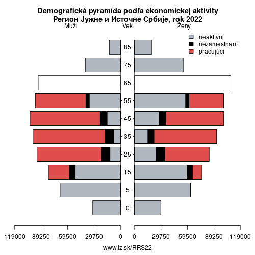 demograficky strom RS22 Регион Јужне и Источне Србије podľa ekonomickej aktivity – zamestnaní, nezamestnaní, neaktívni