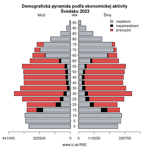 demograficky strom SE Švédsko podľa ekonomickej aktivity – zamestnaní, nezamestnaní, neaktívni