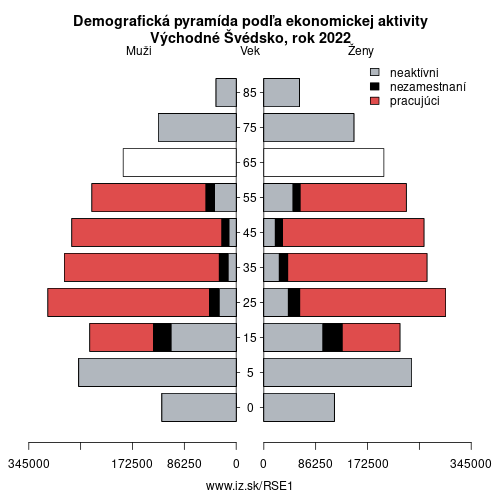 demograficky strom SE1 Východné Švédsko podľa ekonomickej aktivity – zamestnaní, nezamestnaní, neaktívni