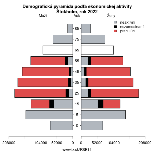 demograficky strom SE11 Štokholm podľa ekonomickej aktivity – zamestnaní, nezamestnaní, neaktívni