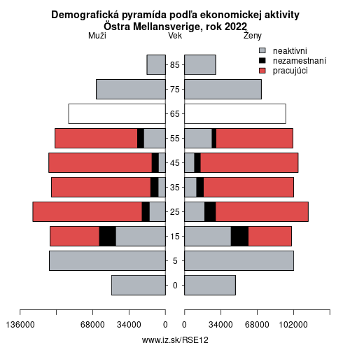 demograficky strom SE12 Östra Mellansverige podľa ekonomickej aktivity – zamestnaní, nezamestnaní, neaktívni