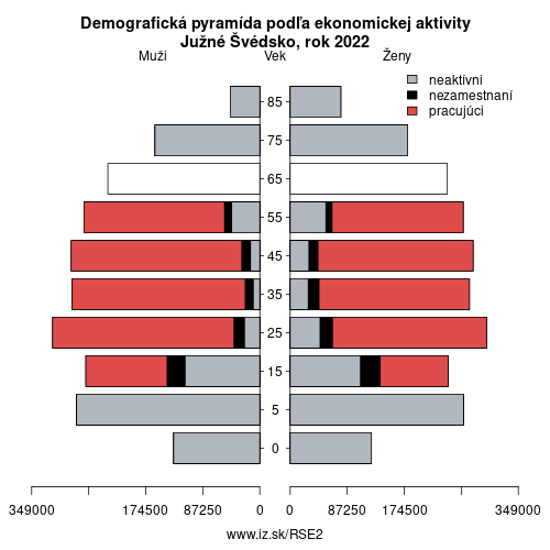 demograficky strom SE2 Južné Švédsko podľa ekonomickej aktivity – zamestnaní, nezamestnaní, neaktívni