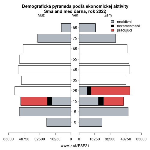 demograficky strom SE21 Småland med öarna podľa ekonomickej aktivity – zamestnaní, nezamestnaní, neaktívni