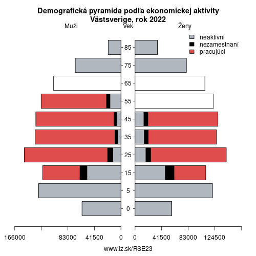 demograficky strom SE23 Västsverige podľa ekonomickej aktivity – zamestnaní, nezamestnaní, neaktívni