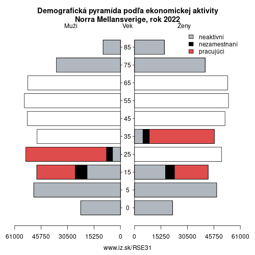 demograficky strom SE31 Norra Mellansverige podľa ekonomickej aktivity – zamestnaní, nezamestnaní, neaktívni