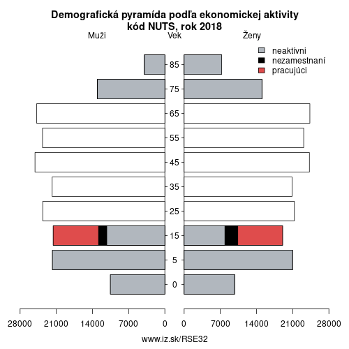 demograficky strom SE32 kód NUTS podľa ekonomickej aktivity – zamestnaní, nezamestnaní, neaktívni