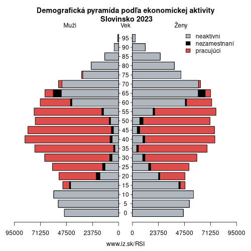 demograficky strom SI Slovinsko podľa ekonomickej aktivity – zamestnaní, nezamestnaní, neaktívni