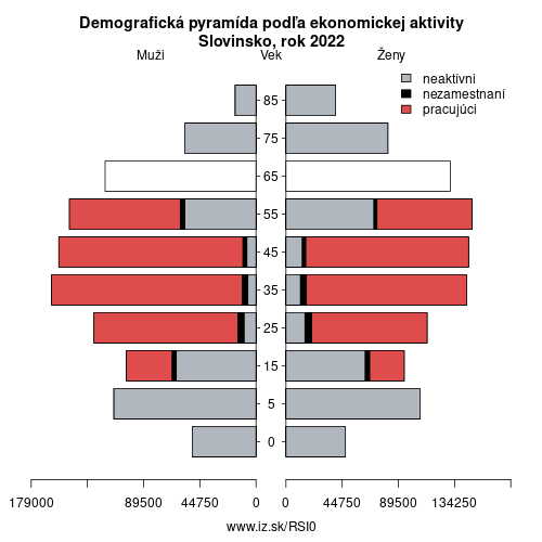 demograficky strom SI0 Slovinsko podľa ekonomickej aktivity – zamestnaní, nezamestnaní, neaktívni