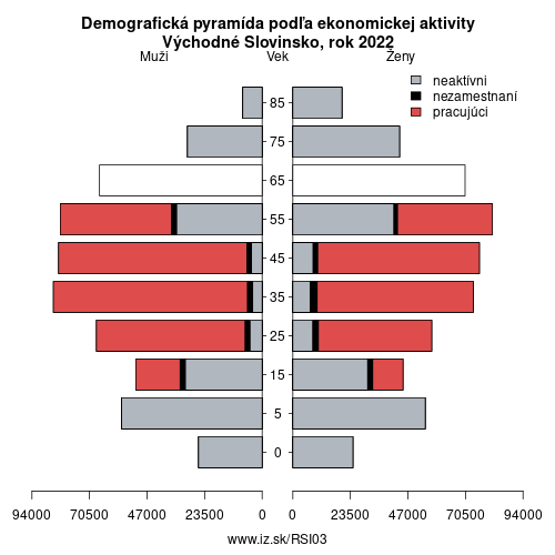 demograficky strom SI03 Východné Slovinsko podľa ekonomickej aktivity – zamestnaní, nezamestnaní, neaktívni