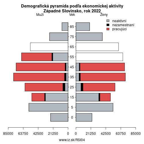 demograficky strom SI04 Západné Slovinsko podľa ekonomickej aktivity – zamestnaní, nezamestnaní, neaktívni