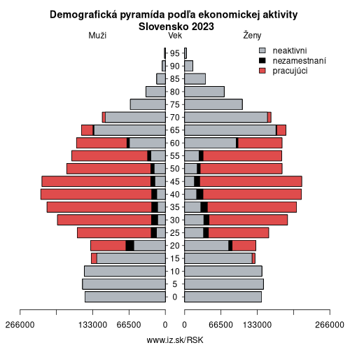 demograficky strom SK Slovensko podľa ekonomickej aktivity – zamestnaní, nezamestnaní, neaktívni