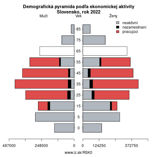 demograficky strom SK0 Slovensko podľa ekonomickej aktivity – zamestnaní, nezamestnaní, neaktívni