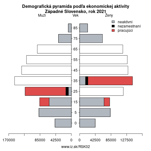 demograficky strom SK02 Západné Slovensko podľa ekonomickej aktivity – zamestnaní, nezamestnaní, neaktívni