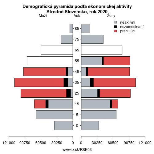 demograficky strom SK03 Stredné Slovensko podľa ekonomickej aktivity – zamestnaní, nezamestnaní, neaktívni