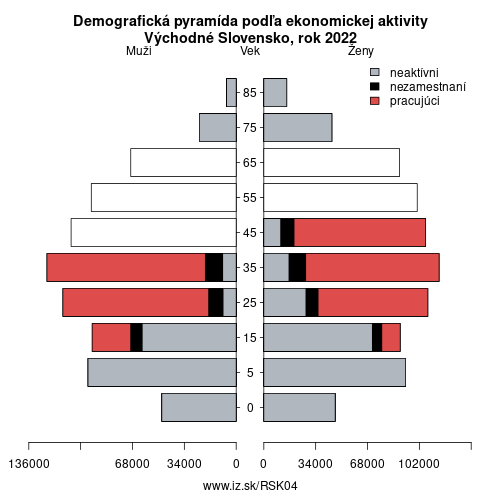 demograficky strom SK04 Východné Slovensko podľa ekonomickej aktivity – zamestnaní, nezamestnaní, neaktívni