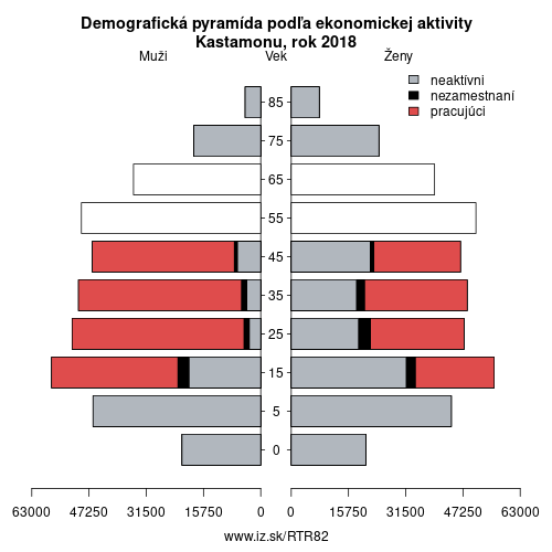 demograficky strom TR82 Kastamonu podľa ekonomickej aktivity – zamestnaní, nezamestnaní, neaktívni
