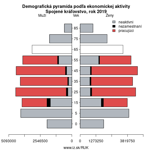 demograficky strom UK Spojené kráľovstvo podľa ekonomickej aktivity – zamestnaní, nezamestnaní, neaktívni