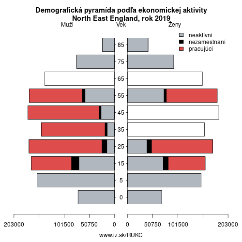 demograficky strom UKC North East England podľa ekonomickej aktivity – zamestnaní, nezamestnaní, neaktívni