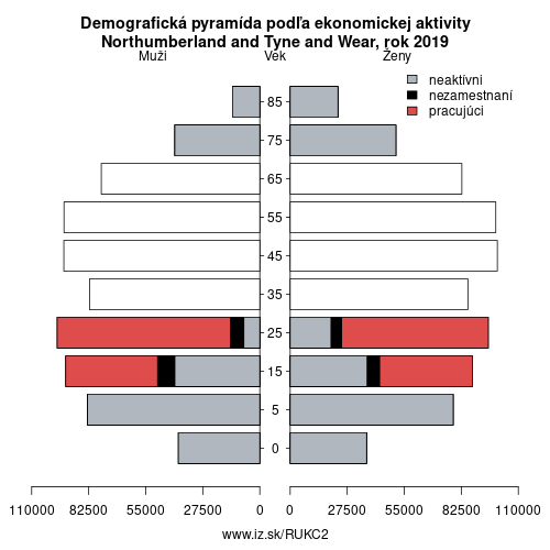 demograficky strom UKC2 Northumberland and Tyne and Wear podľa ekonomickej aktivity – zamestnaní, nezamestnaní, neaktívni