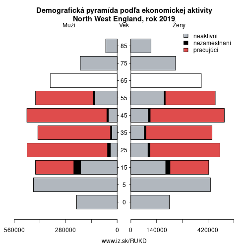 demograficky strom UKD North West England podľa ekonomickej aktivity – zamestnaní, nezamestnaní, neaktívni