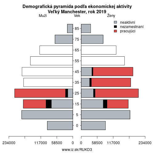 demograficky strom UKD3 Veľký Manchester podľa ekonomickej aktivity – zamestnaní, nezamestnaní, neaktívni