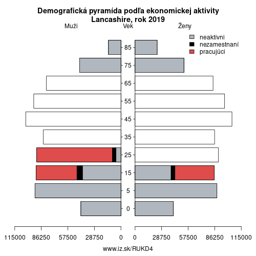 demograficky strom UKD4 Lancashire podľa ekonomickej aktivity – zamestnaní, nezamestnaní, neaktívni