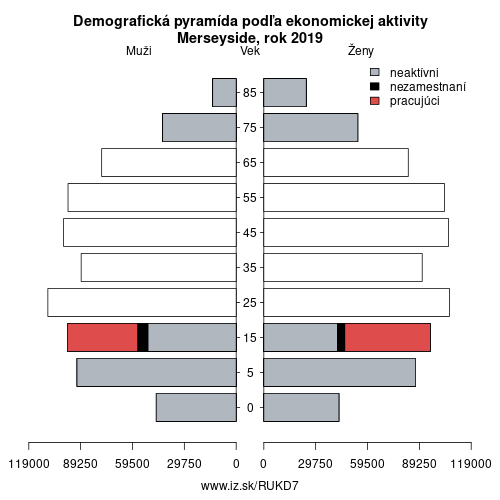 demograficky strom UKD7 Merseyside podľa ekonomickej aktivity – zamestnaní, nezamestnaní, neaktívni