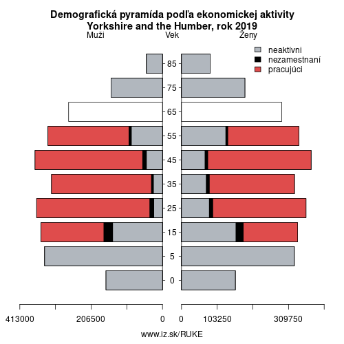 demograficky strom UKE Yorkshire and the Humber podľa ekonomickej aktivity – zamestnaní, nezamestnaní, neaktívni