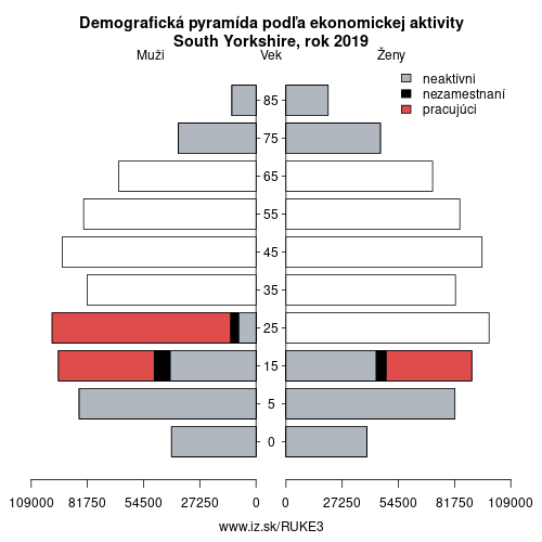 demograficky strom UKE3 South Yorkshire podľa ekonomickej aktivity – zamestnaní, nezamestnaní, neaktívni