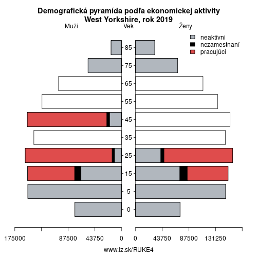 demograficky strom UKE4 West Yorkshire podľa ekonomickej aktivity – zamestnaní, nezamestnaní, neaktívni