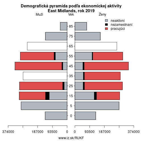 demograficky strom UKF East Midlands podľa ekonomickej aktivity – zamestnaní, nezamestnaní, neaktívni