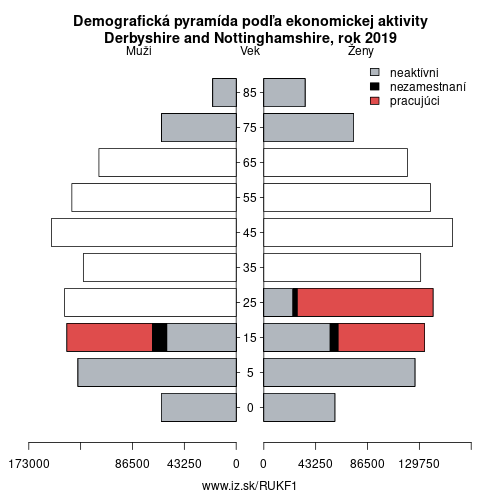 demograficky strom UKF1 Derbyshire and Nottinghamshire podľa ekonomickej aktivity – zamestnaní, nezamestnaní, neaktívni