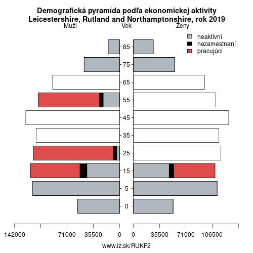 demograficky strom UKF2 Leicestershire, Rutland and Northamptonshire podľa ekonomickej aktivity – zamestnaní, nezamestnaní, neaktívni