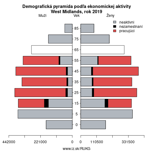 demograficky strom UKG West Midlands podľa ekonomickej aktivity – zamestnaní, nezamestnaní, neaktívni