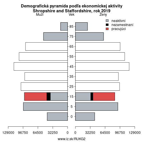 demograficky strom UKG2 Shropshire and Staffordshire podľa ekonomickej aktivity – zamestnaní, nezamestnaní, neaktívni