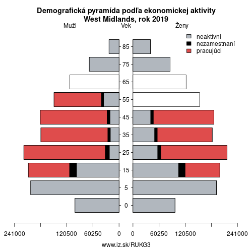 demograficky strom UKG3 West Midlands podľa ekonomickej aktivity – zamestnaní, nezamestnaní, neaktívni