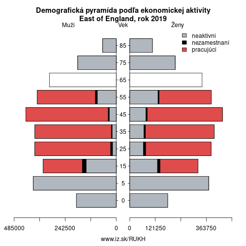 demograficky strom UKH East of England podľa ekonomickej aktivity – zamestnaní, nezamestnaní, neaktívni