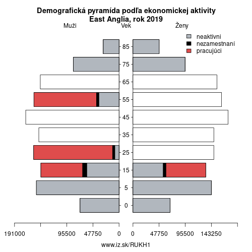 demograficky strom UKH1 East Anglia podľa ekonomickej aktivity – zamestnaní, nezamestnaní, neaktívni