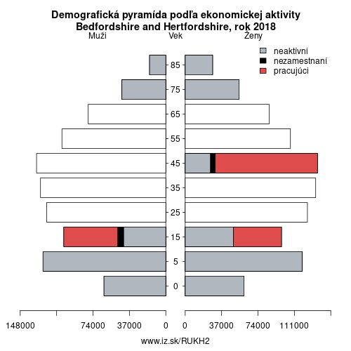 demograficky strom UKH2 Bedfordshire and Hertfordshire podľa ekonomickej aktivity – zamestnaní, nezamestnaní, neaktívni