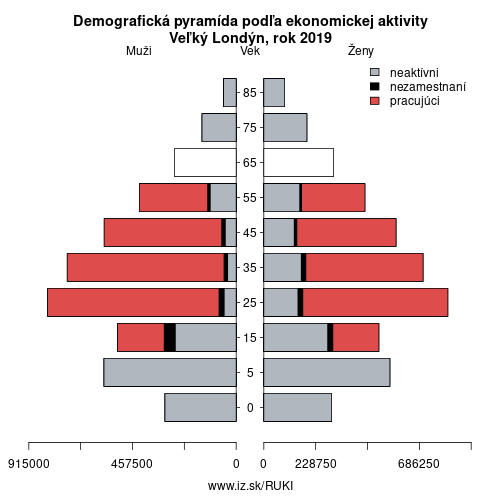 demograficky strom UKI Veľký Londýn podľa ekonomickej aktivity – zamestnaní, nezamestnaní, neaktívni