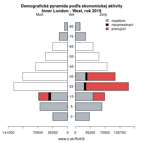 demograficky strom UKI3 Inner London – West podľa ekonomickej aktivity – zamestnaní, nezamestnaní, neaktívni