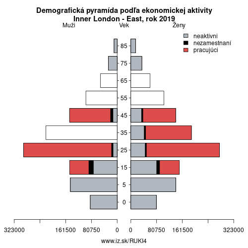 demograficky strom UKI4 Inner London – East podľa ekonomickej aktivity – zamestnaní, nezamestnaní, neaktívni