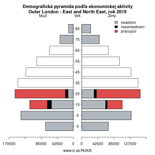 demograficky strom UKI5 Outer London – East and North East podľa ekonomickej aktivity – zamestnaní, nezamestnaní, neaktívni