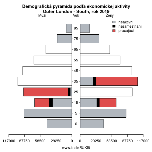demograficky strom UKI6 Outer London – South podľa ekonomickej aktivity – zamestnaní, nezamestnaní, neaktívni