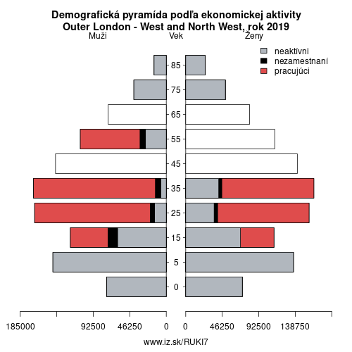 demograficky strom UKI7 Outer London – West and North West podľa ekonomickej aktivity – zamestnaní, nezamestnaní, neaktívni